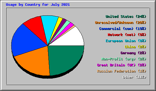 Usage by Country for July 2021