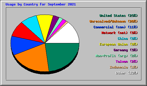 Usage by Country for September 2021