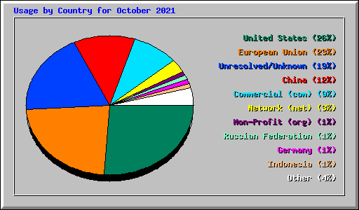 Usage by Country for October 2021
