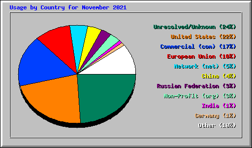 Usage by Country for November 2021
