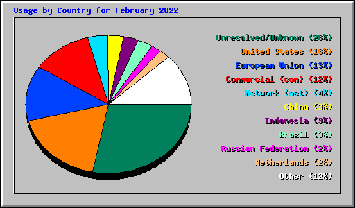 Usage by Country for February 2022