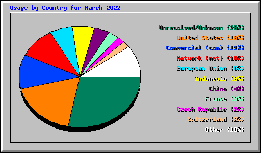 Usage by Country for March 2022