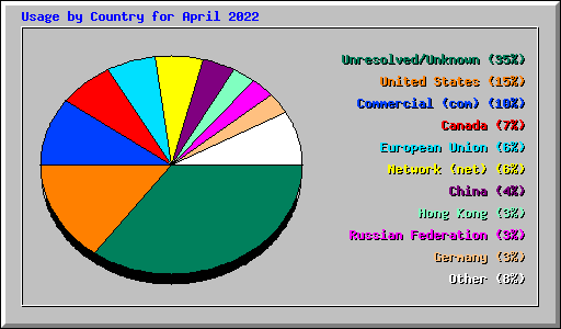 Usage by Country for April 2022