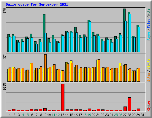 Daily usage for September 2021