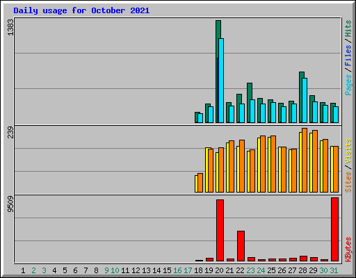 Daily usage for October 2021