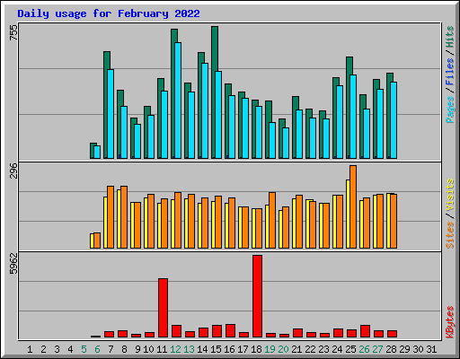 Daily usage for February 2022