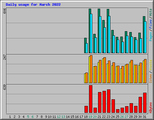 Daily usage for March 2022