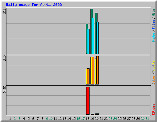 Daily usage for April 2022