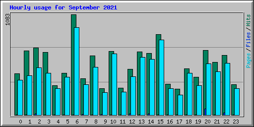 Hourly usage for September 2021