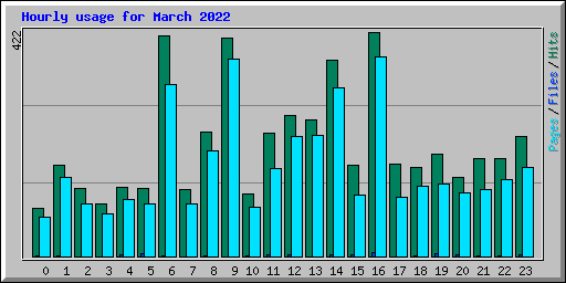 Hourly usage for March 2022