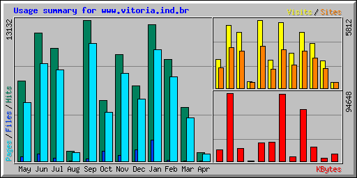 Usage summary for www.vitoria.ind.br